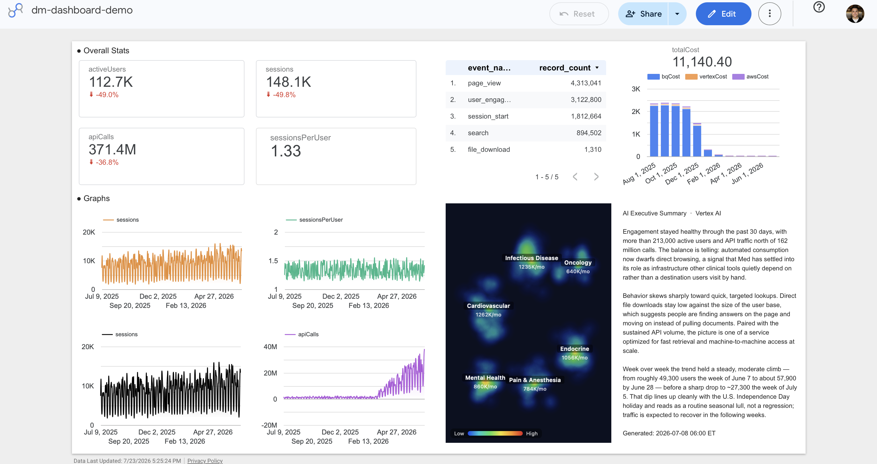 The same dashboard rebuilt in Google Data Studio, with native scorecards, time-series charts, an events table, a stacked cost-by-service chart, and the thermal heatmap running as a custom community visualization.