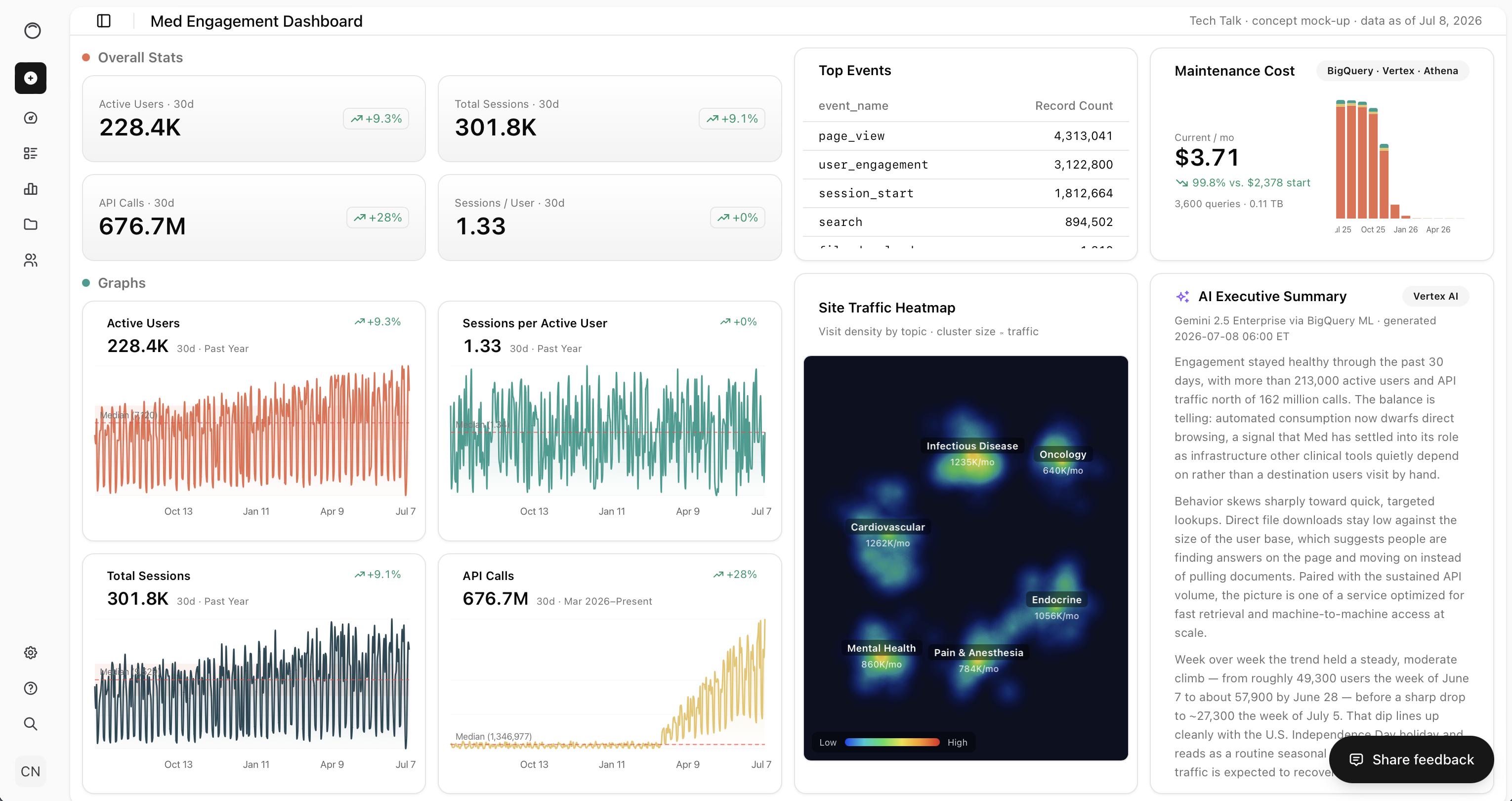 The DailyMed engagement dashboard concept hosted on Vercel, showing KPI scorecards, trend graphs, a top-events table, the maintenance cost panel, the thermal site-traffic heatmap, an AI executive summary, and the floating survey widget.